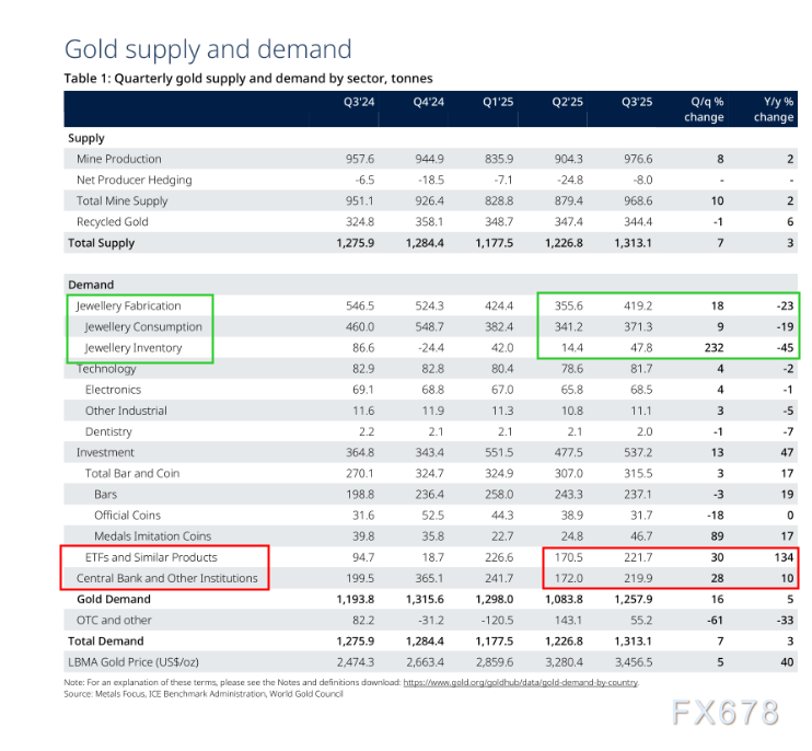 世界黄金协会三季度报告解读:需求分化下的金价走势