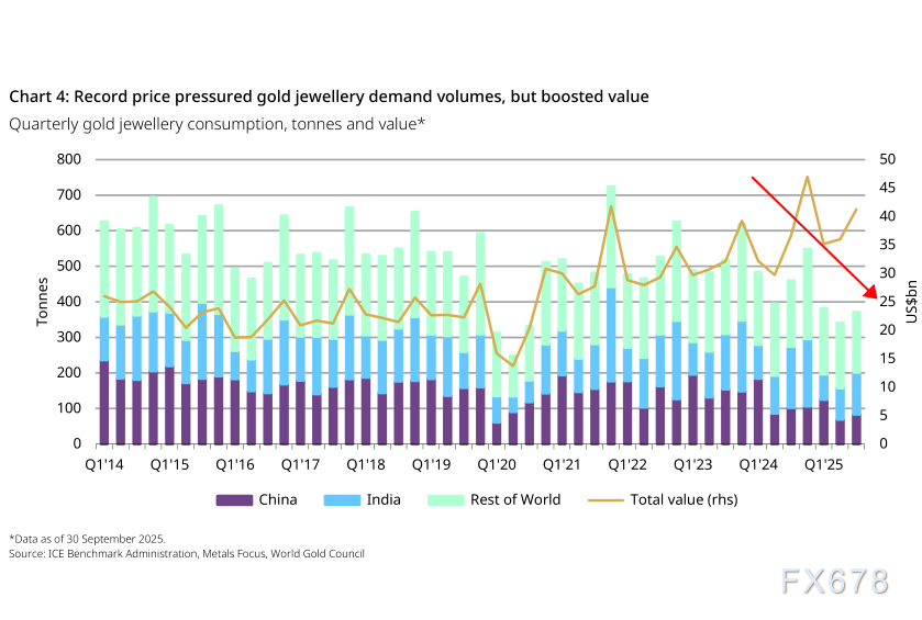 世界黄金协会三季度报告解读:需求分化下的金价走势