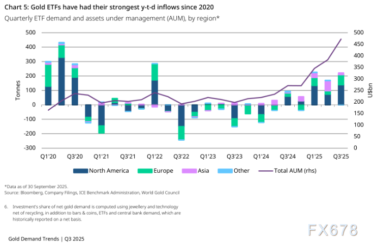 世界黄金协会三季度报告解读:需求分化下的金价走势