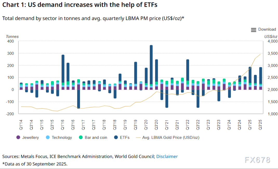 世界黄金协会三季度报告解读:需求分化下的金价走势