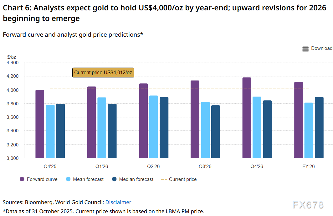 世界黄金协会三季度报告解读：需求分化下的金价走势