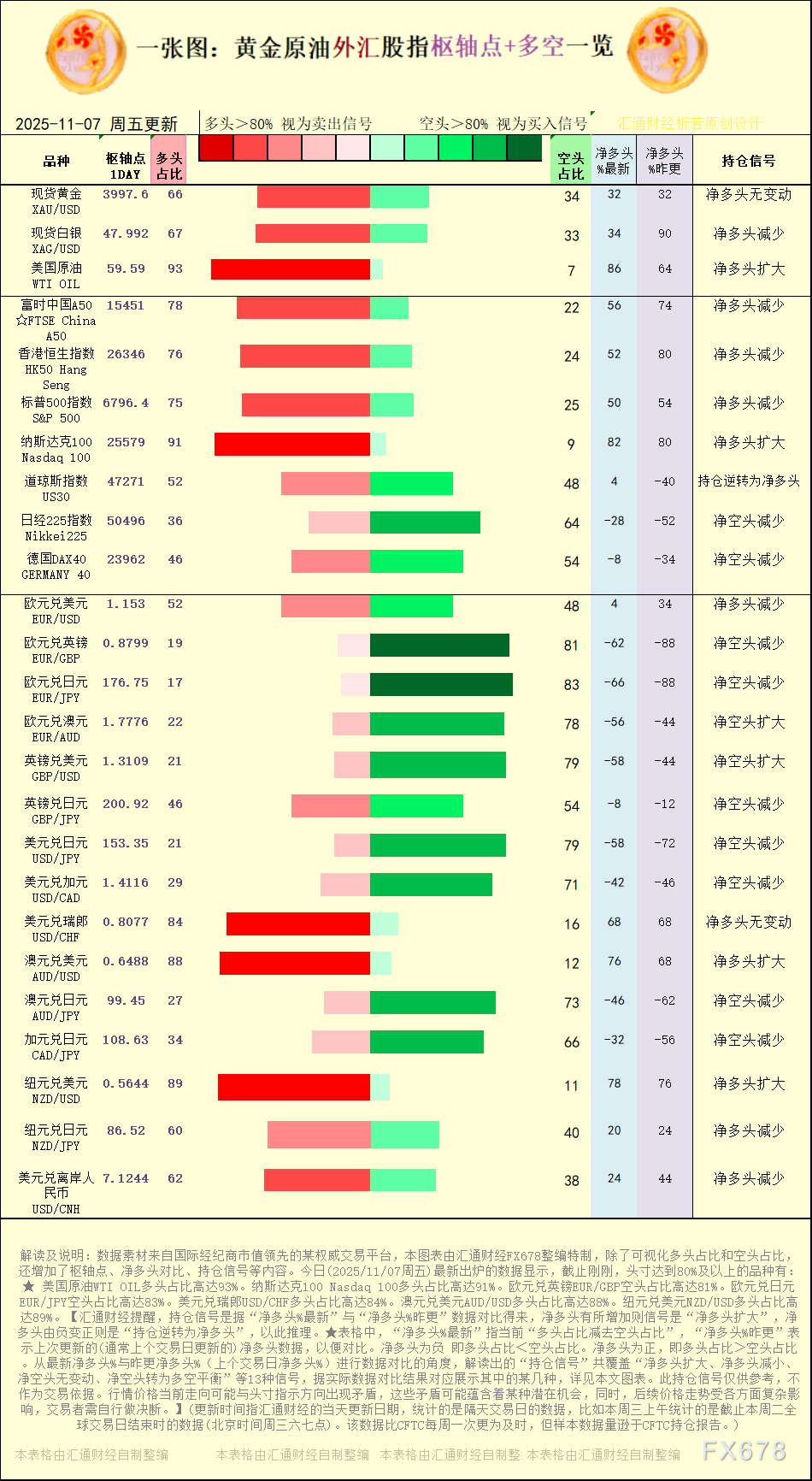 一张图：2025年11月7日黄金原油外汇股指“枢纽点+多空持仓信号”一览