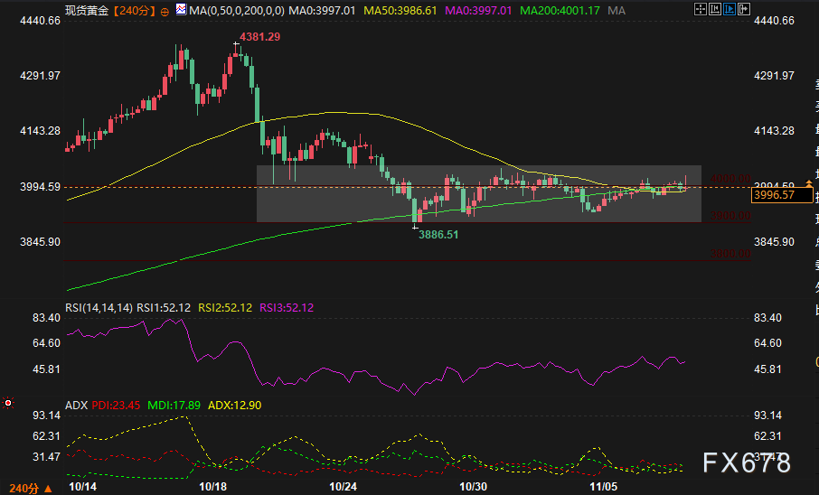 谨慎情绪下,黄金在4000美元附近盘整