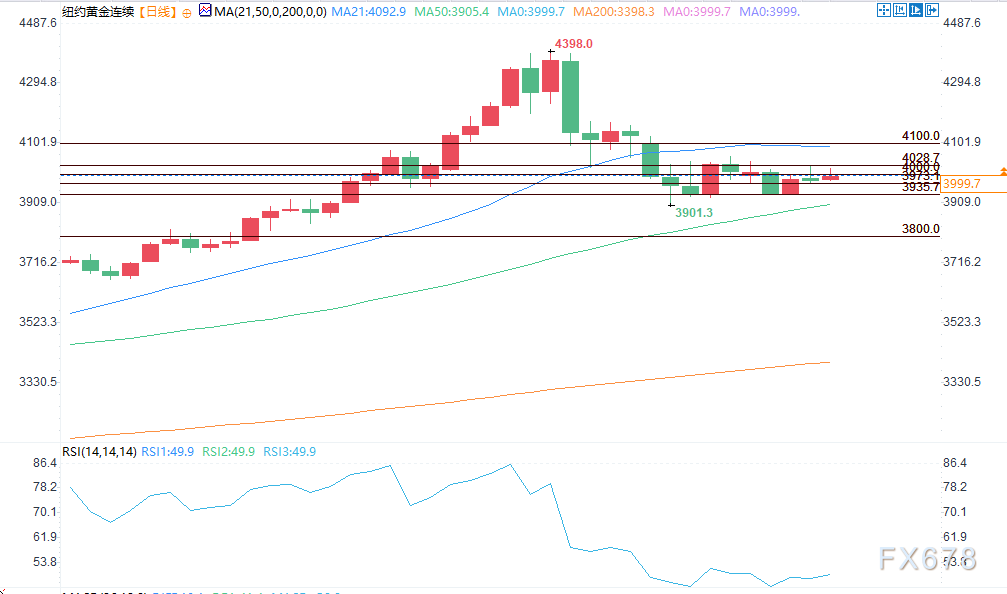 美股成市场焦点,黄金价格小幅上涨