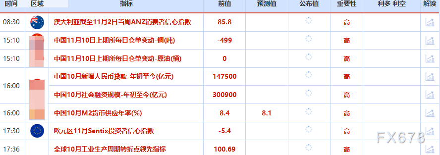 11月10日财经早餐：避险需求支撑金价走高，油价聚焦地缘紧张再起，美政府停摆危机有望终结