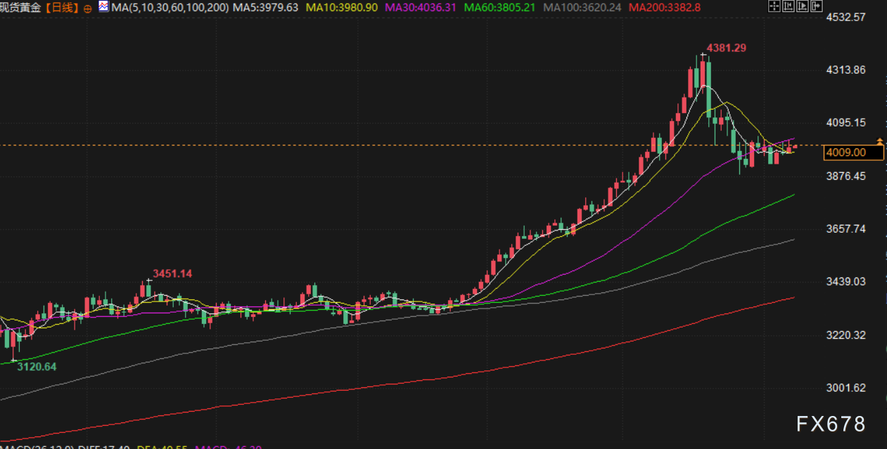 11月10日财经早餐：避险需求支撑金价走高，油价聚焦地缘紧张再起，美政府停摆危机有望终结