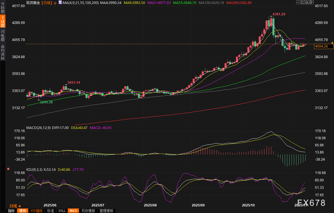 黄金交易提醒：政府持续关门+地缘火药桶，金价收复4000关口，回调结束了？