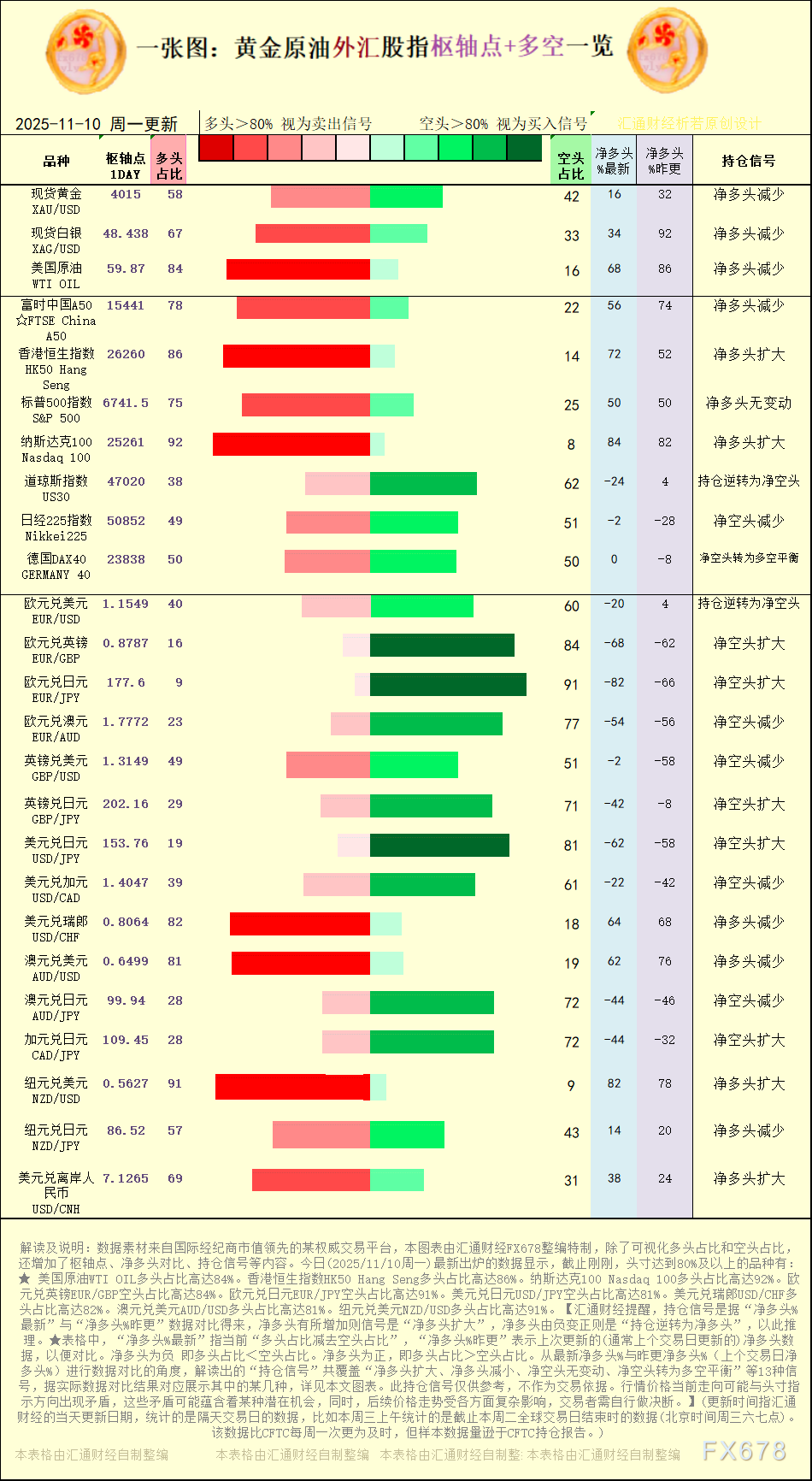 一张图：2025年11月10日黄金原油外汇股指“枢纽点+多空持仓信号”一览