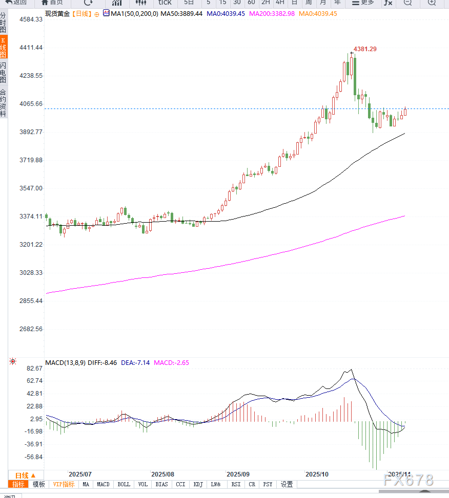 美劳动力市场疲软推动黄金上涨至约4,050美元，市场押注美联储年内降息