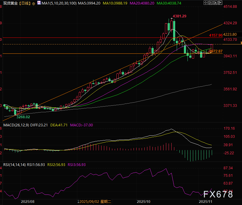 金价利好撞上技术铁板，黄金暴涨背后的多空对决