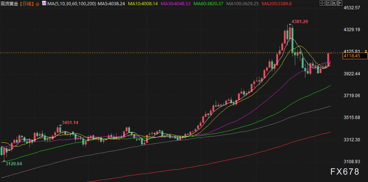 11月11日财经早餐：需求推动，金价强势上涨或剑指4200，美油60关口供需博弈格局