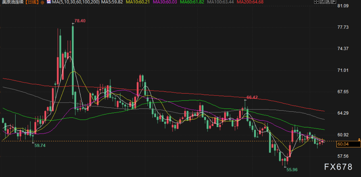 11月11日财经早餐：需求推动，金价强势上涨或剑指4200，美油60关口供需博弈格局