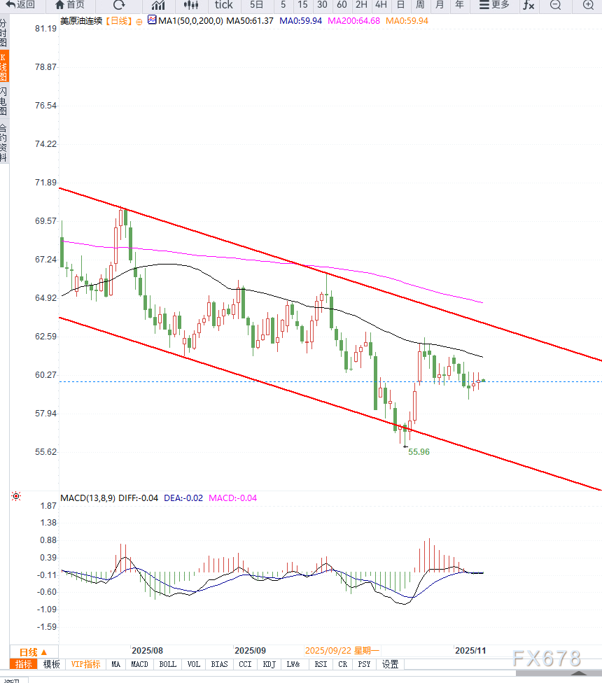 原油交易提醒：油价维持小幅震荡，等待OPEC与IEA集中发布报告之后的方向选择