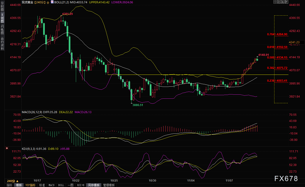 退伍军人节美股休市，黄金却“偷偷”涨至两周半高位！下一个目标4200？