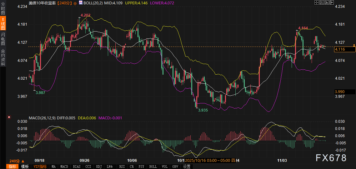 美政府开门后市场如何交易？一文厘清美债、美元、黄金交易路线图