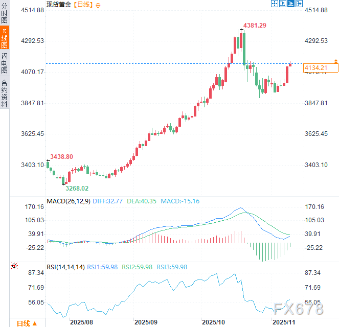 黄金暴涨只是开始？黄金已蓄势待发，新一轮上涨行情或就在眼前