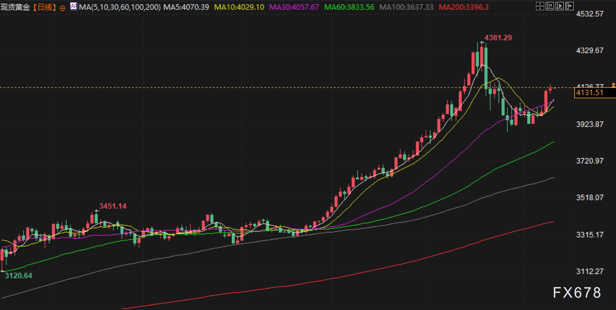 11月12日财经早餐:市场聚焦美经济数据重启,金价创三周新高剑指4150,原油地缘溢价升温