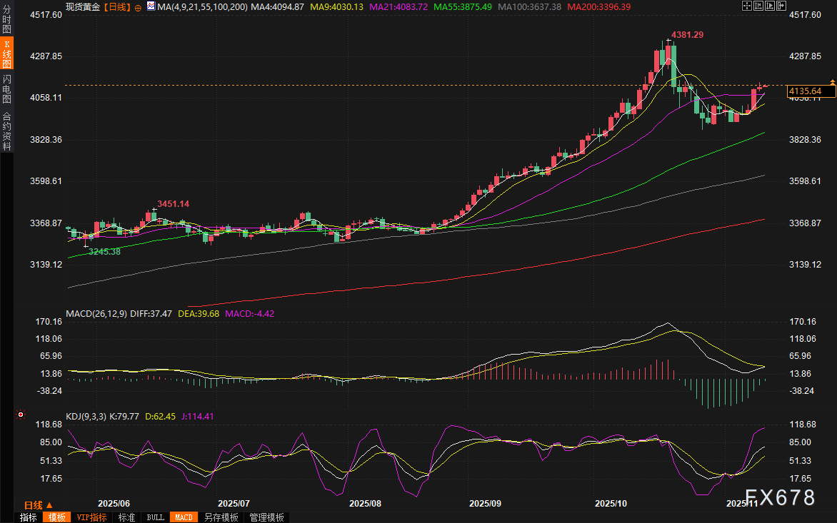 黄金交易提醒:美联储50基点降息呼声高涨,金价升至三周高位,关注4160阻力