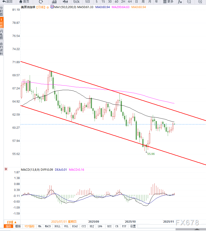 原油交易提醒：俄油出口受限推动油价反弹，短期依然处于箱体之内，等待方向选择