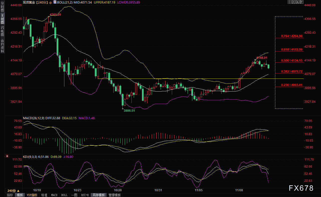黄金多空生死战：突破4155=直冲4200，跌破4075=暴跌3900？