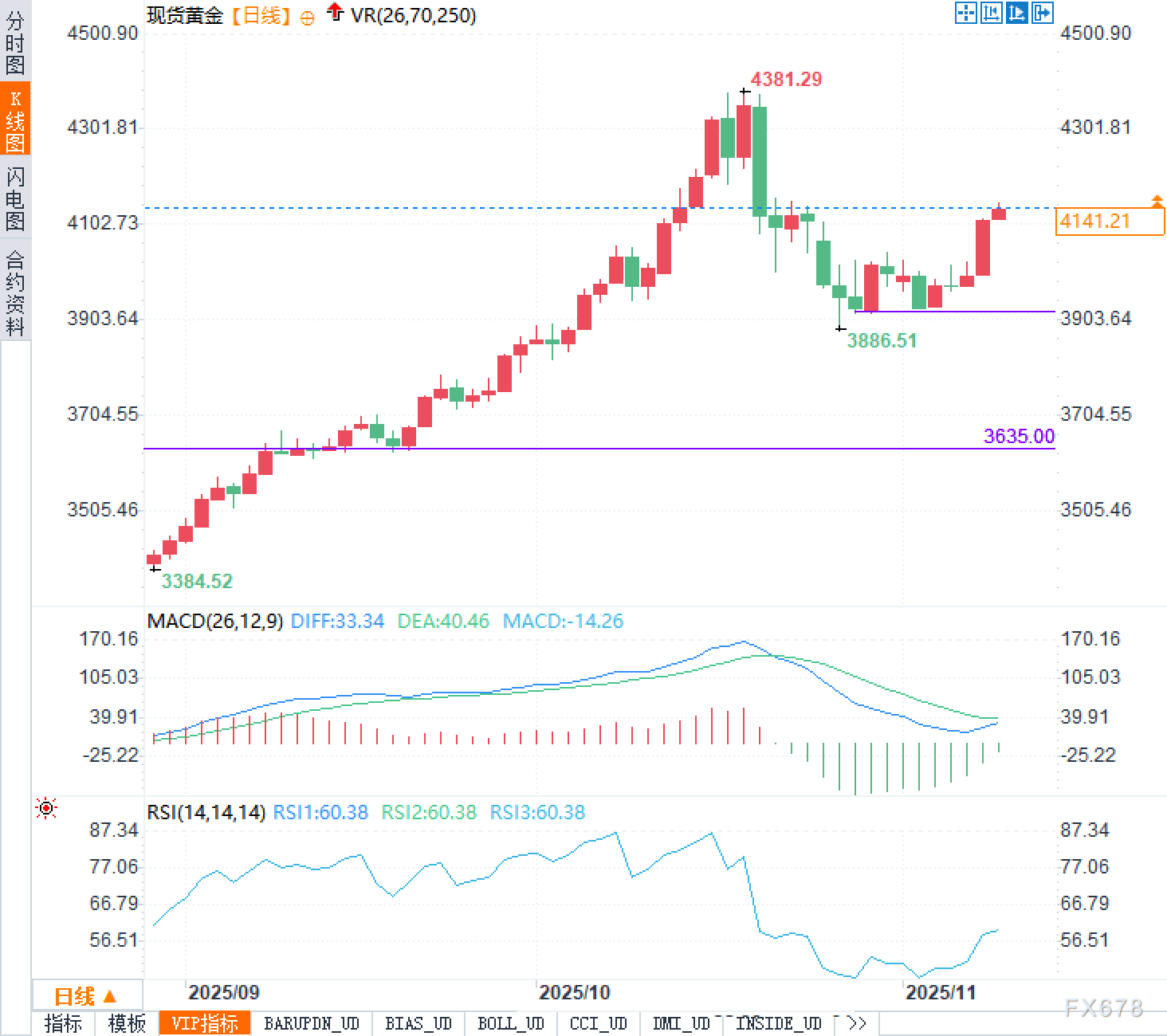 黄金分析：停摆结束后，数据洪流将至！价格能否扛住这场“真相考验”？