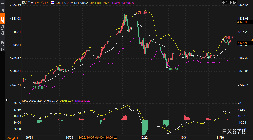 跷跷板突然同时减速：美元与黄金，在众议院投票前达成“危险默契”
