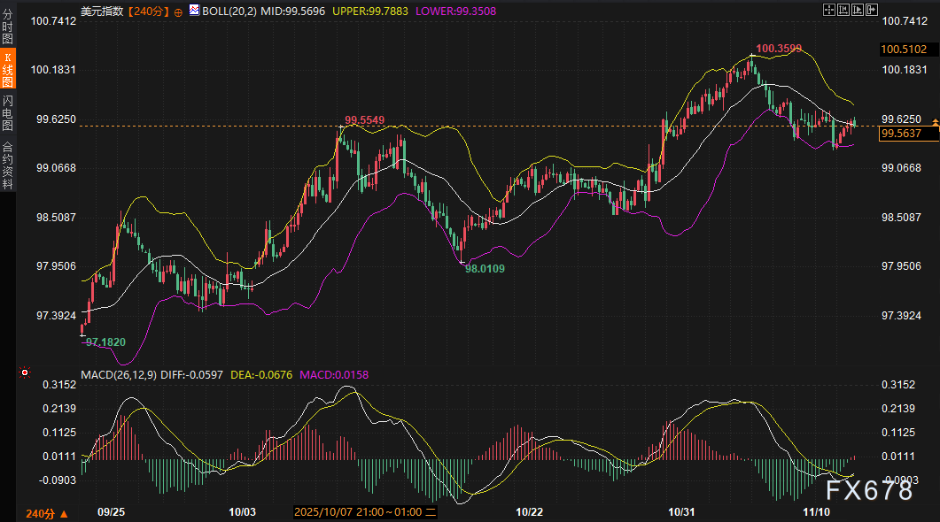 跷跷板突然同时减速:美元与黄金,在众议院投票前达成“危险默契”