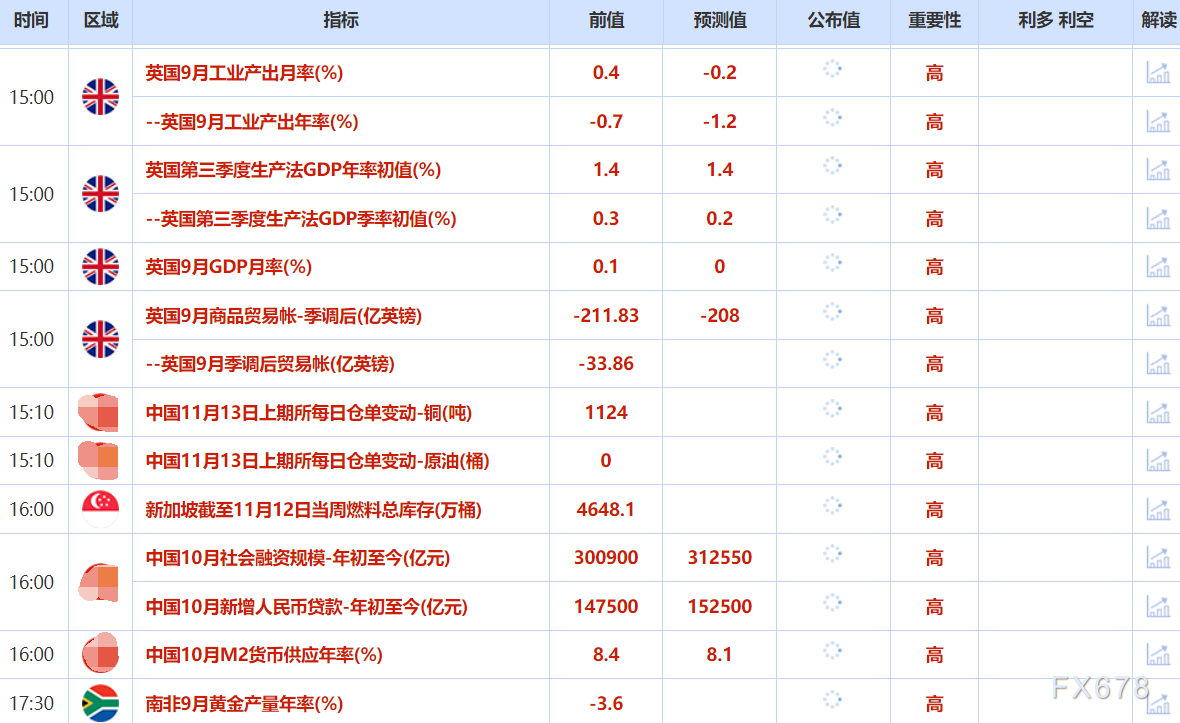 11月13日财经早餐:降息预期推动,金价强势上攻4200,原油受累于供需平衡下挫超4%