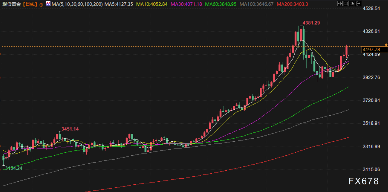 11月13日财经早餐:降息预期推动,金价强势上攻4200,原油受累于供需平衡下挫超4%