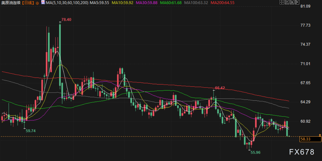 11月13日财经早餐:降息预期推动,金价强势上攻4200,原油受累于供需平衡下挫超4%