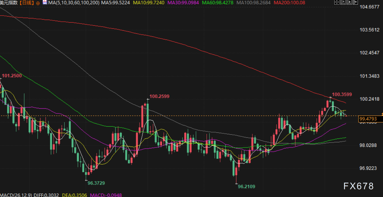 11月13日财经早餐:降息预期推动,金价强势上攻4200,原油受累于供需平衡下挫超4%