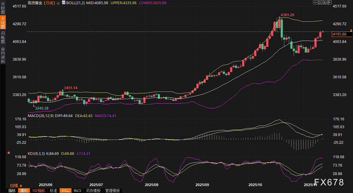 黄金交易提醒:金价狂飙近2%触及4200关口!三大幕后推手引爆市场,现在上车还来得及吗?