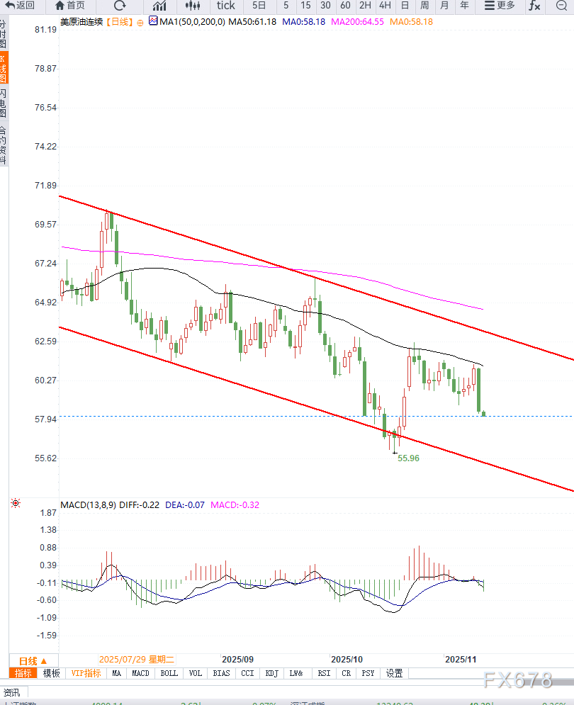 原油交易提醒：供应过剩担忧情绪施压油价，短期谨防加速下行
