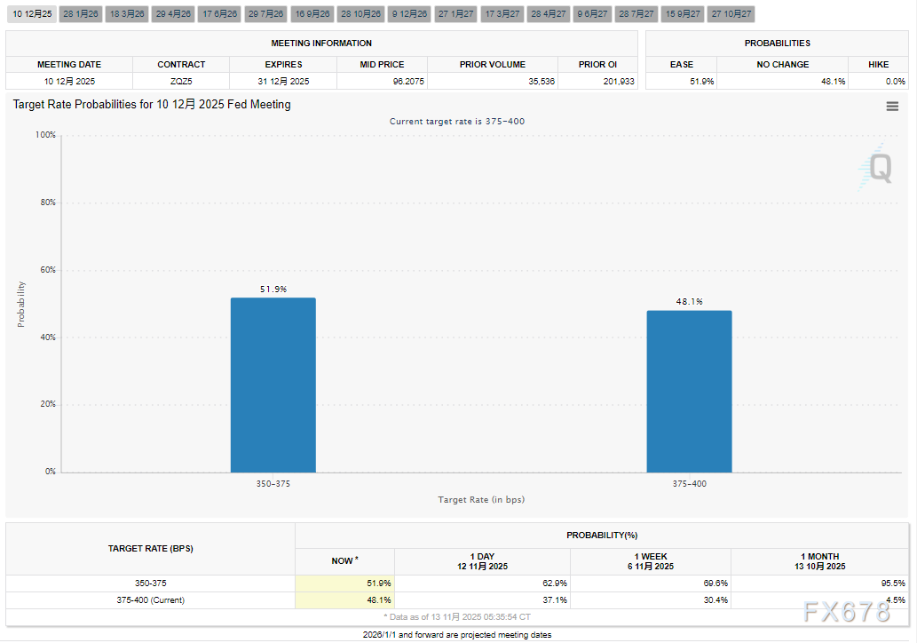 美国政府“关门”危机只是暂停！黄金避险魅力不减