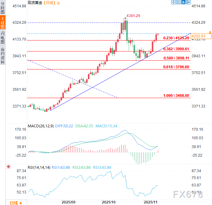 黄金五连阳站上4200！降息预期引爆行情，技术面暗示看涨前景