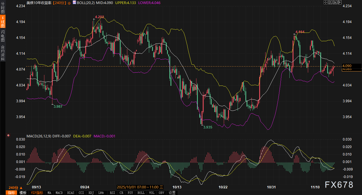 迷雾将散：补发数据能否打破美债“牢笼”，为黄金趋势定调？