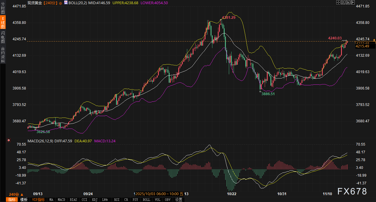 迷雾将散：补发数据能否打破美债“牢笼”，为黄金趋势定调？