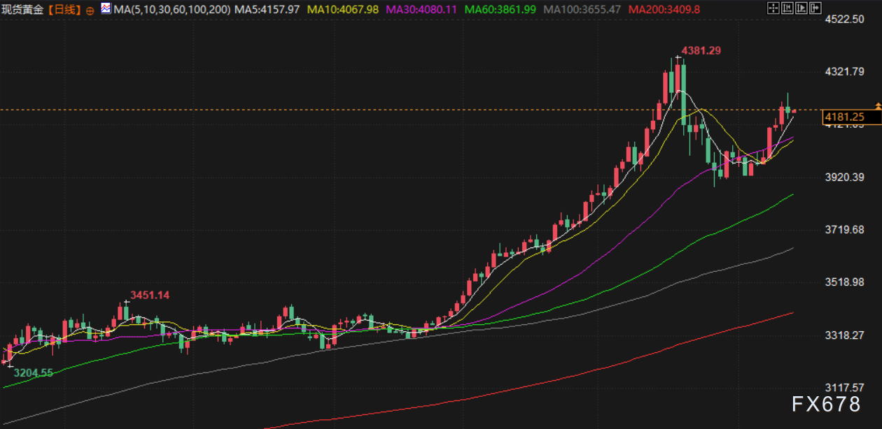 11月14日财经早餐：美联储官员对降息持谨慎态度，金价自三周高点回落，油价权衡相互冲突的信号