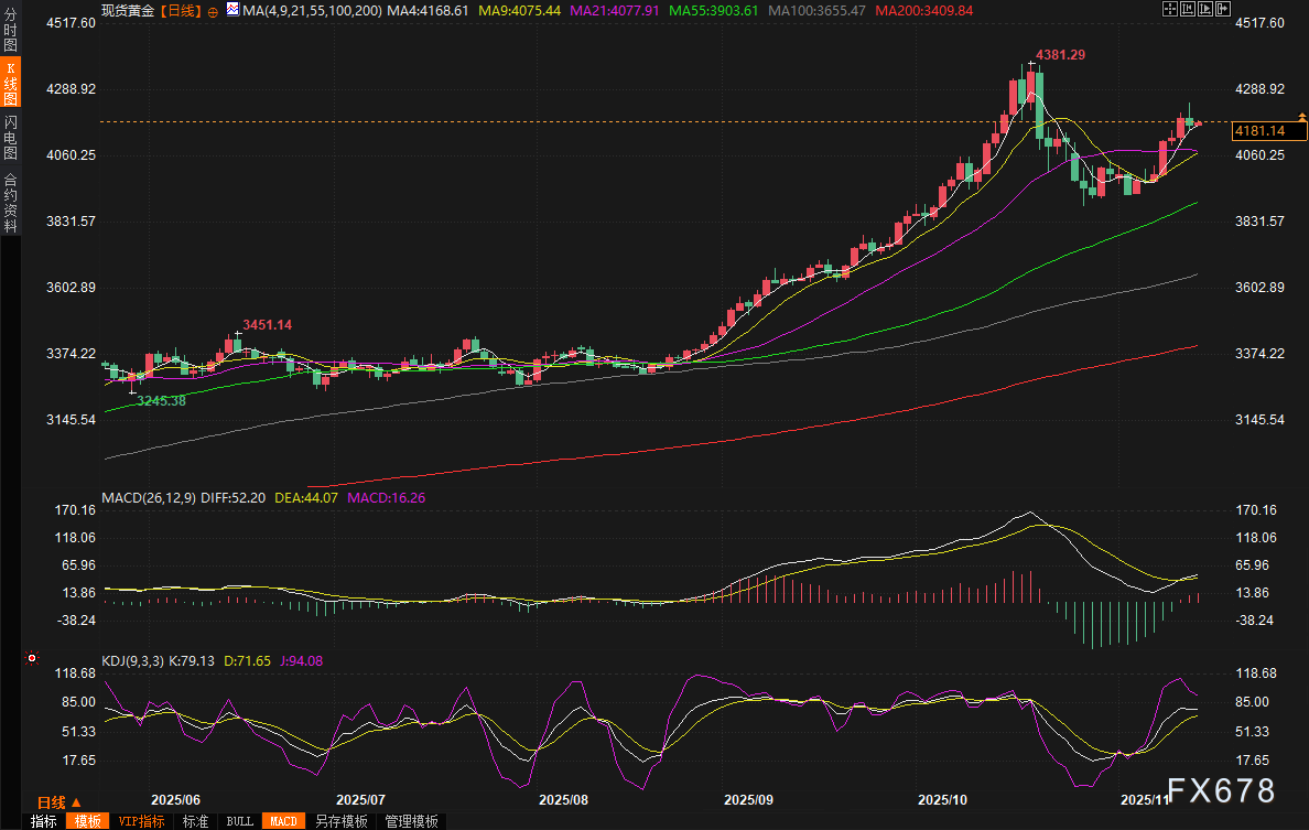 黄金交易提醒：金价从三周高位闪崩2%！美联储降息梦碎，黄金牛市要凉？