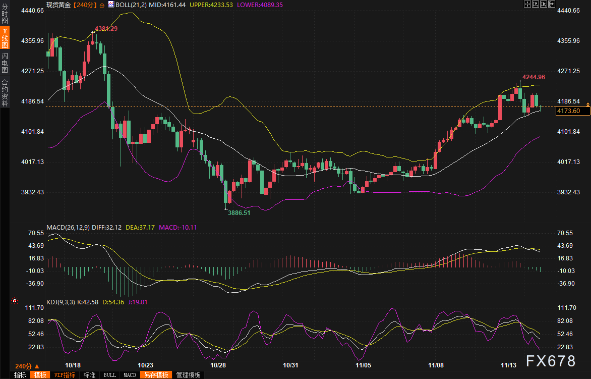 政府停摆+数据真空，美联储“鸽声”变调，黄金一周狂飙后突然熄火！