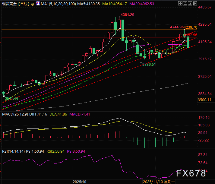 黄金美元罕见同步下跌！金价双头若隐若现，4000点保卫战一触即发