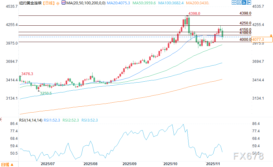美联储鹰派言论下,黄金白银面临强劲抛压