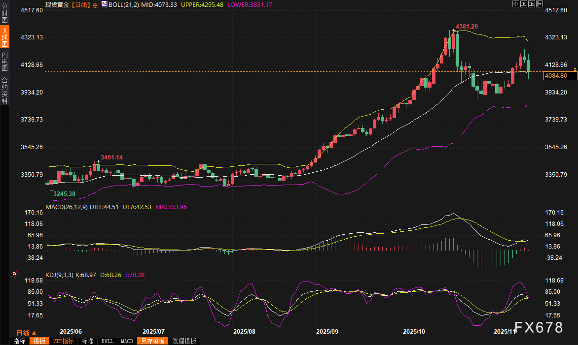 黄金交易提醒:美联储鹰派风暴下,4000美元防线岌岌可危?超级“数据周”来袭!