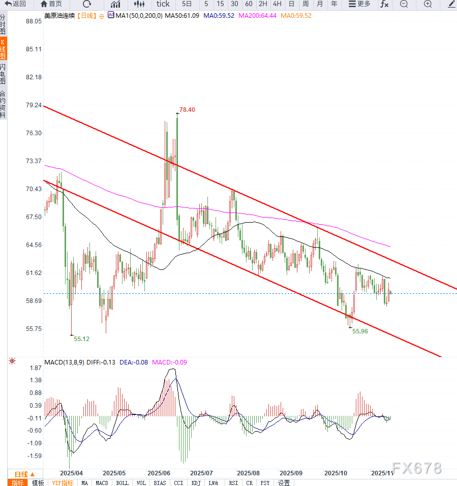 原油交易提醒：全球能源需求扩张与地缘冲击叠加，支撑油价小幅反弹