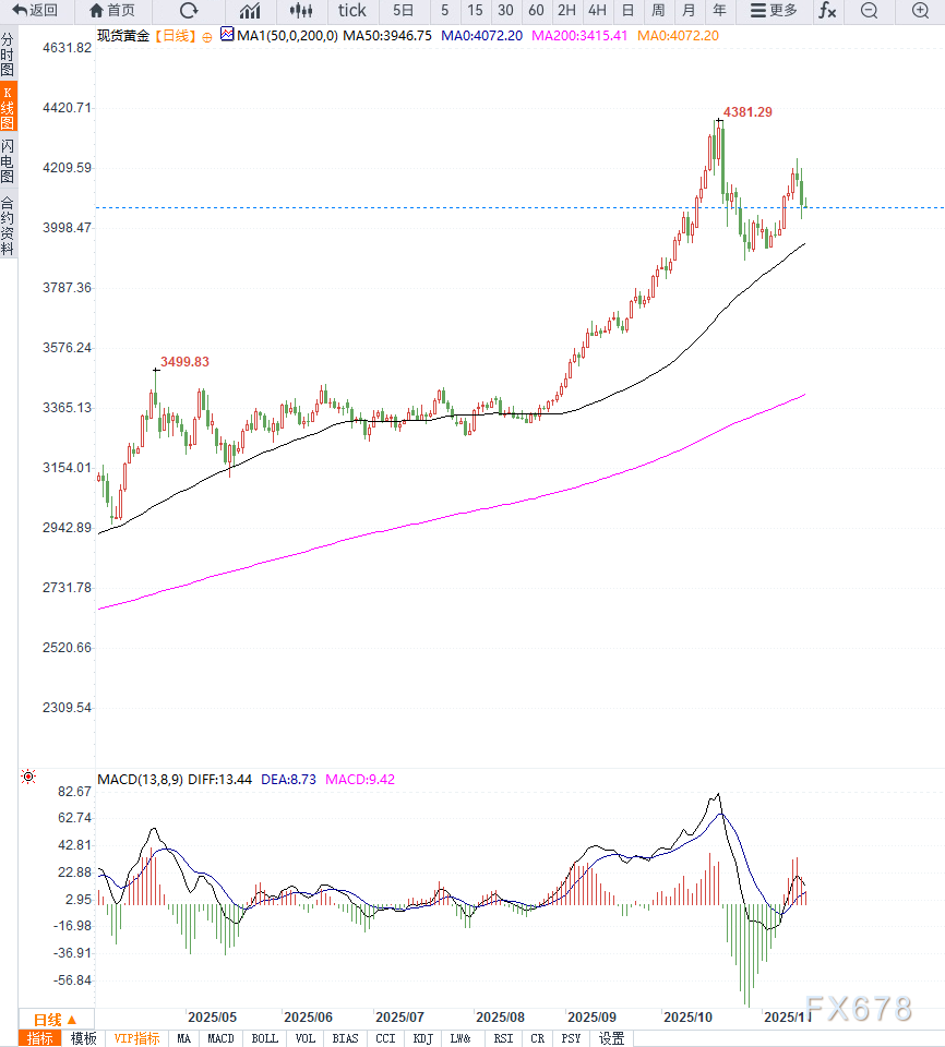 美联储立场趋于谨慎与经济放缓担忧叠加,黄金承压回落