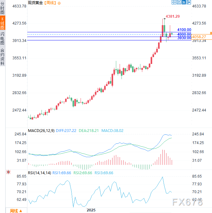 黄金周线韧性尽显!但空头虎视眈眈,警惕4000美元防线