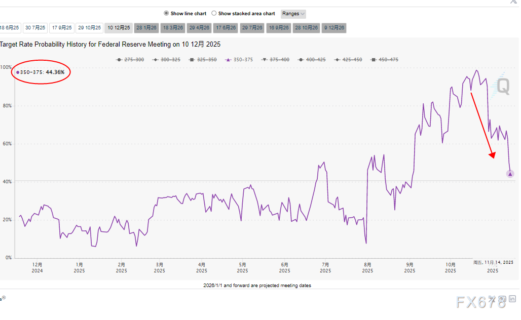 黄金反弹行情继续?分析师与交易员各执一词