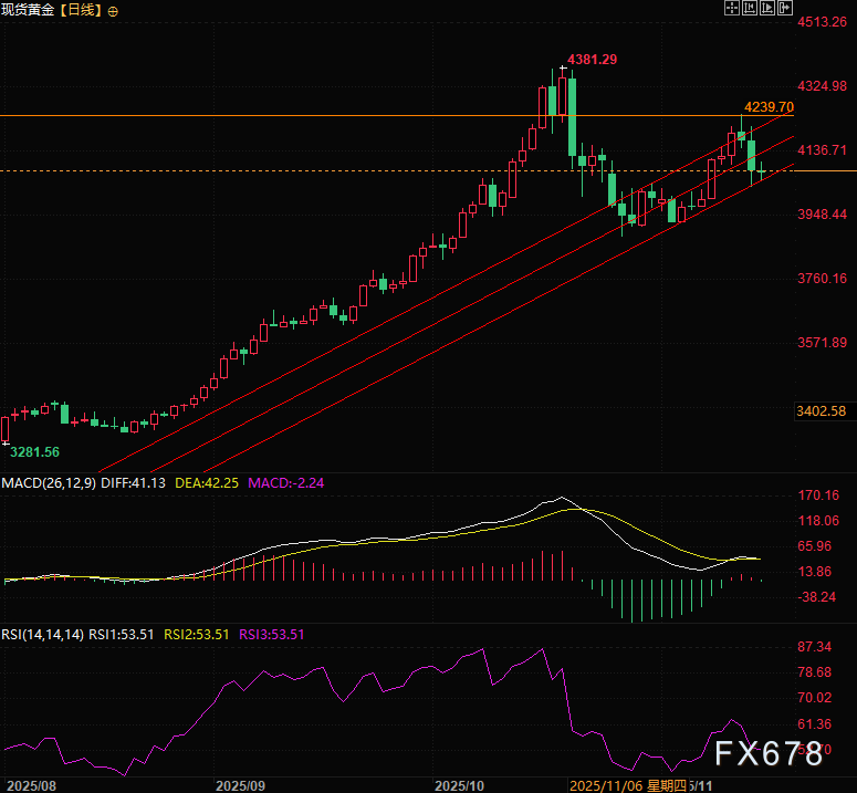 黄金反弹行情继续?分析师与交易员各执一词