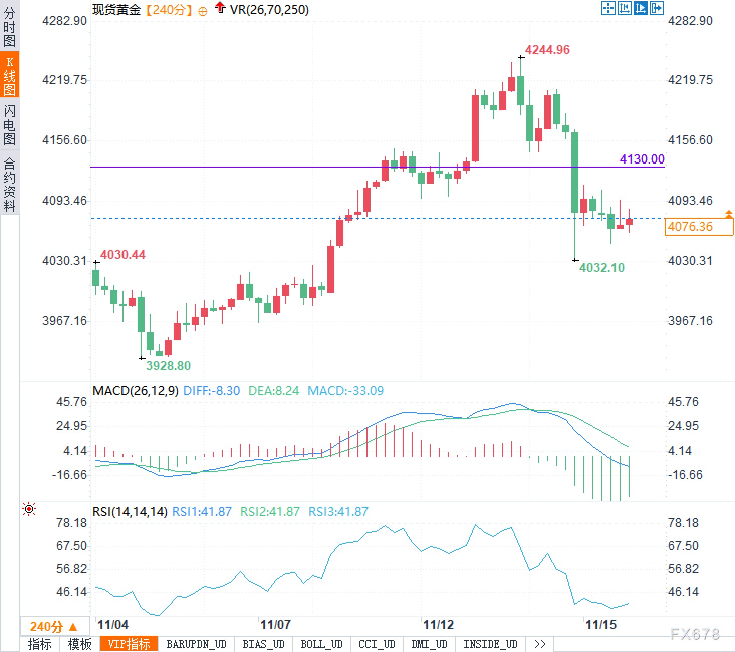 黄金冲高突遭“断崖式”打压!4080美元惊现僵局,背后竟是美联储布下的一盘大棋?