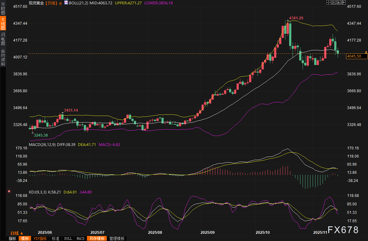 黄金交易提醒:美联储12月降息概率只剩四成,4000美元关口告急,黄金多头彻底慌了?